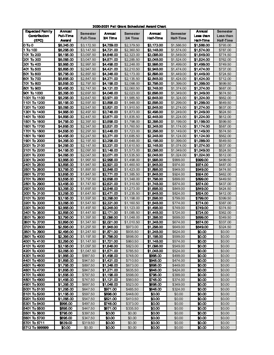 Pell Grant Chart Pdf