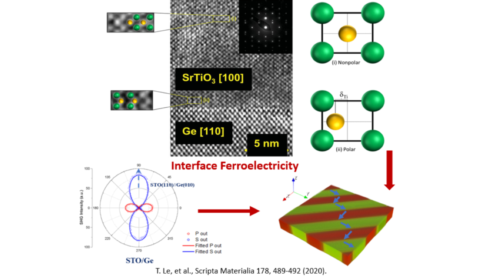 Engineering Nanoscale Polarization at the Dielectrics/Semiconductor Interface