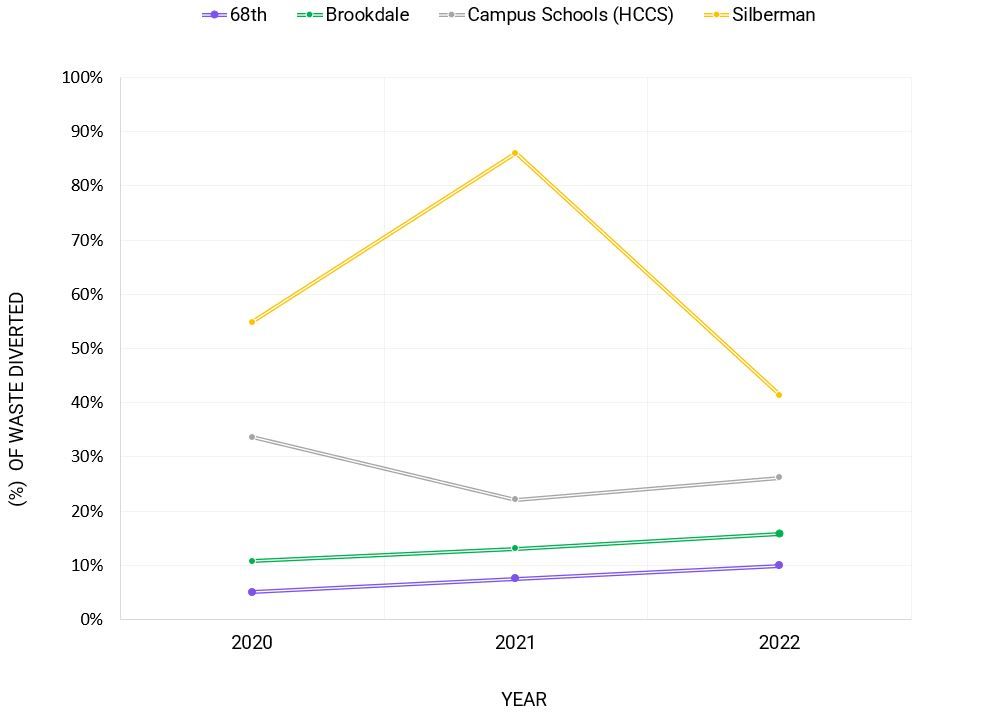 Graph showing Hunter College's Waste Diversion Rate Per-Campus. Listed are the 68th street campus, Brookdale Campus, Hunter College Campus Schools and the Silberman campus.