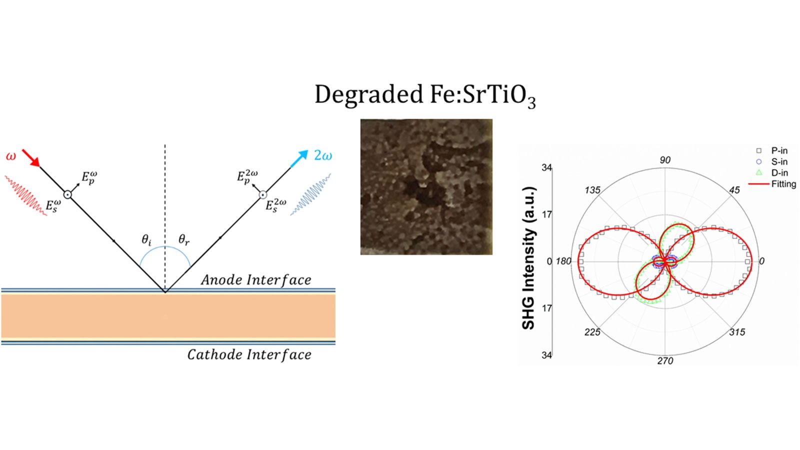 Nonlinear optical detections of structural distortions at degraded Fe-doped SrTiO3 interfaces