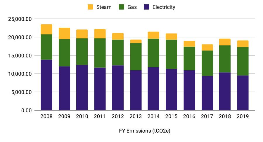 Overall Green House Gas (GHG) emissions