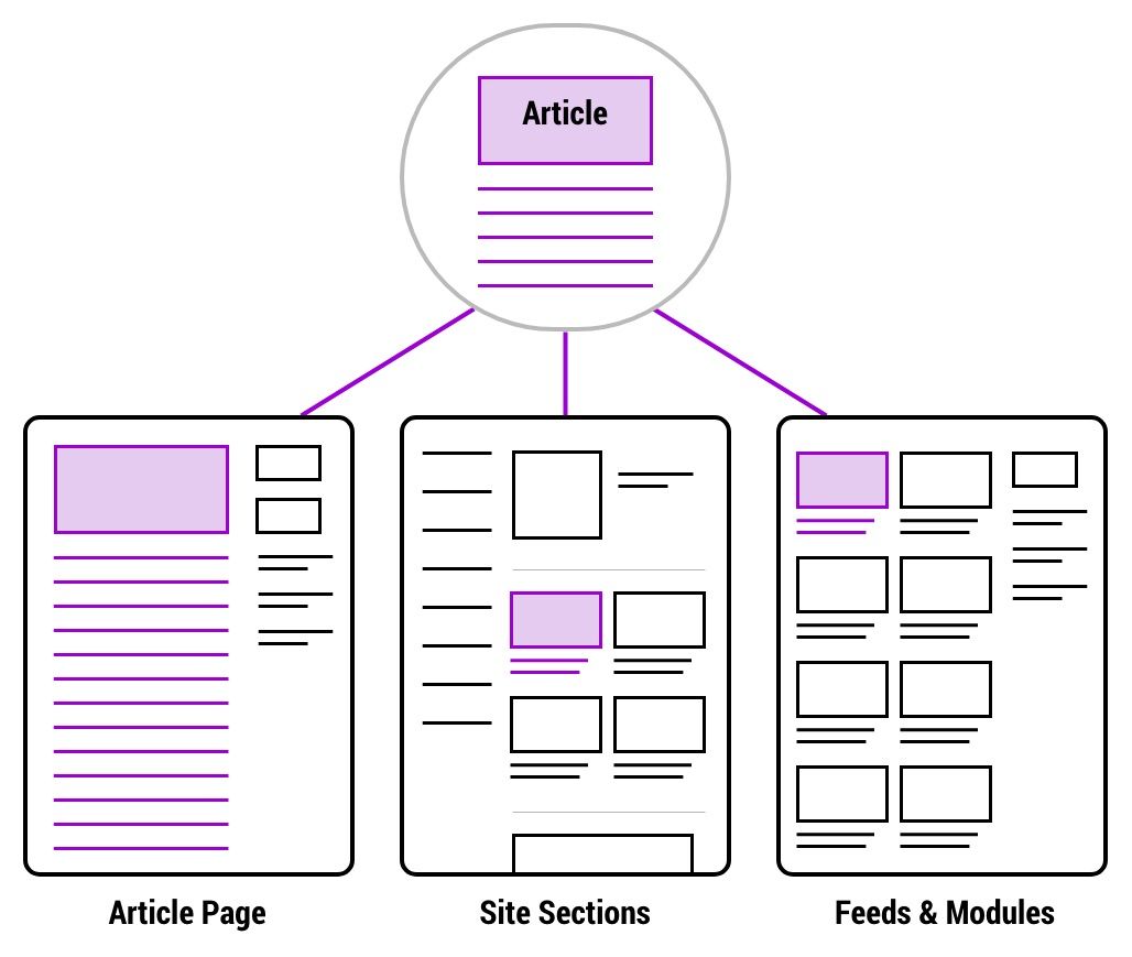 Diagram of how articles work in the cms