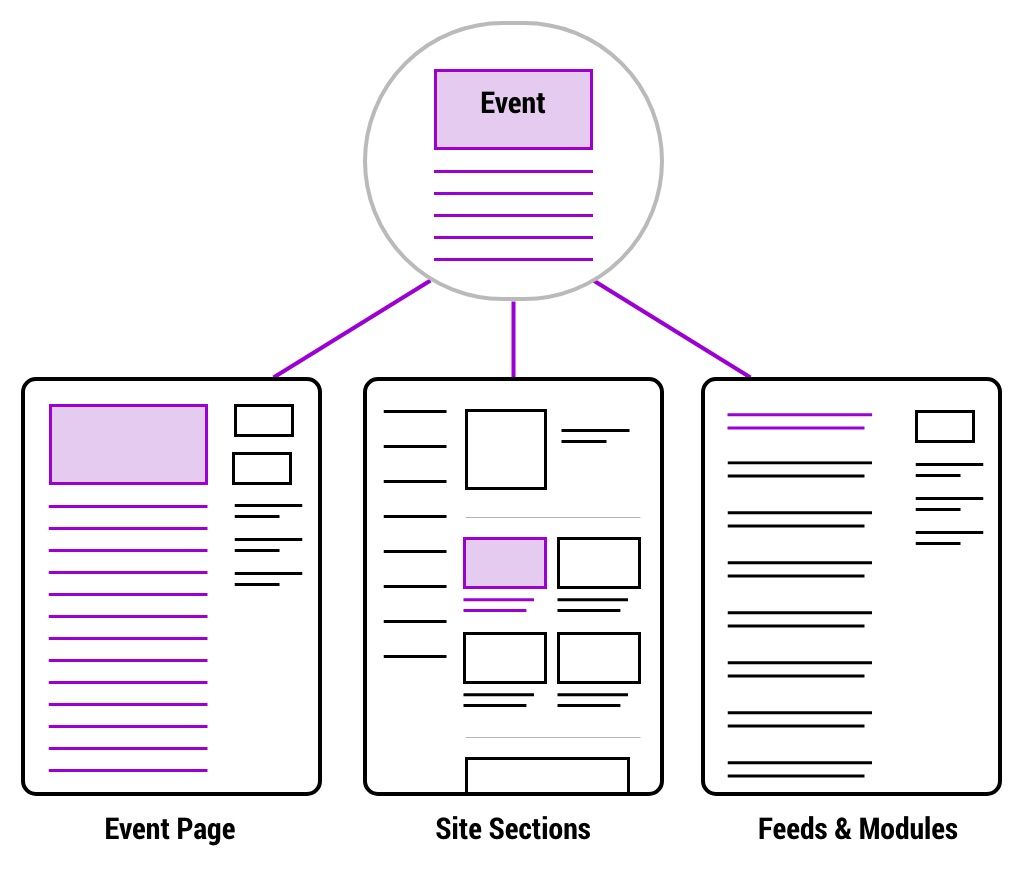 Diagram of how events work in the cms